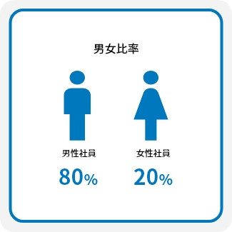 
                男女比率 男性社員80% 女性社員20%